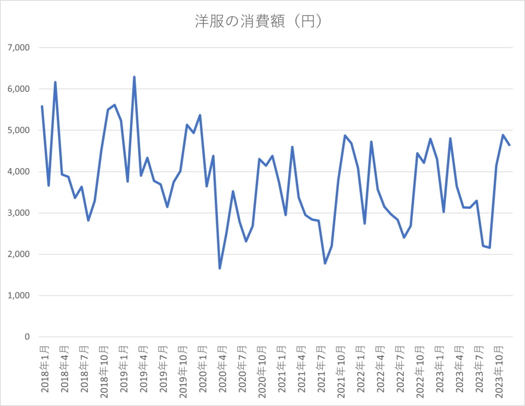 移動平均と季節調整～データ分析手法～ | 株式会社medelu
